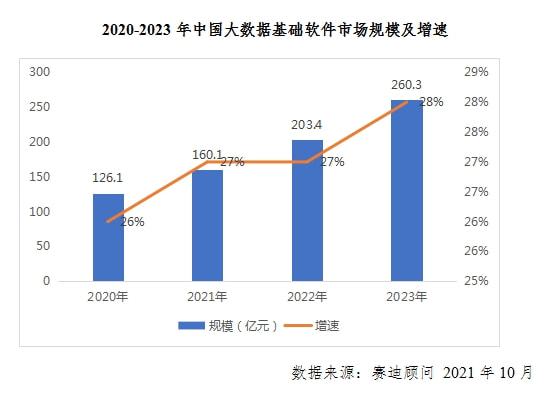 數(shù)據(jù)經(jīng)濟(jì)時(shí)代下大數(shù)據(jù)基礎(chǔ)軟件的四大發(fā)展趨勢與數(shù)據(jù)處理技術(shù)開發(fā)剖析